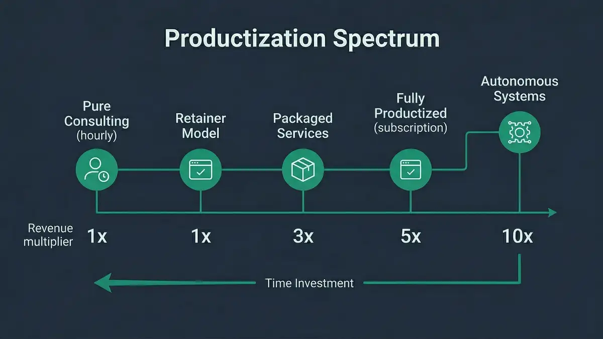 Infographic showing the productization spectrum from pure consulting at 1x revenue to autonomous systems at 10x revenue with decreasing time investment