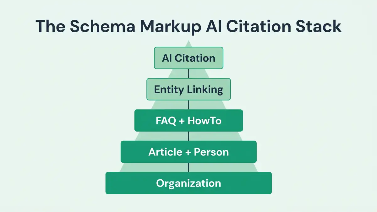 Five-tier schema markup architecture infographic showing entity foundation, content context, answer surfaces, commercial layer, and trust signals in peppereffect brand green