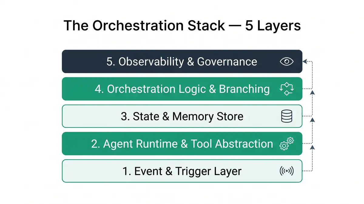 The five-layer orchestration stack: Event & Trigger, Agent Runtime & Tool Abstraction, State & Memory Store, Orchestration Logic & Branching, Observability & Governance