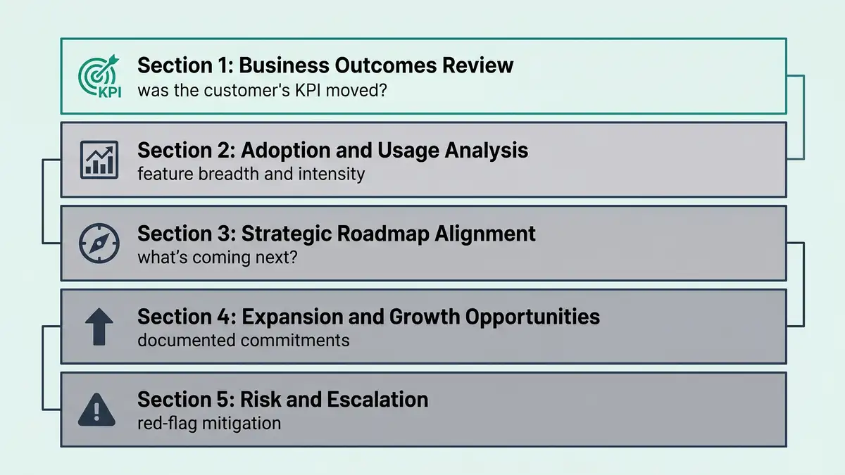 Five-section QBR framework infographic