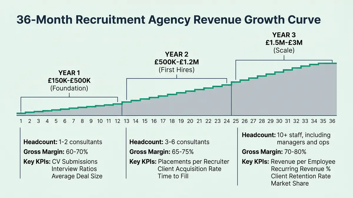 3-year recruitment agency revenue growth curve infographic showing Year 1 foundation Year 2 first hires and Year 3 scale milestones with headcount gross margin and KPI summaries