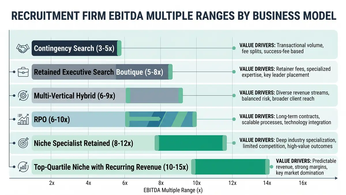 Recruitment firm EBITDA multiple infographic showing horizontal bar chart of contingency search through to top-quartile niche with recurring advisory revenue