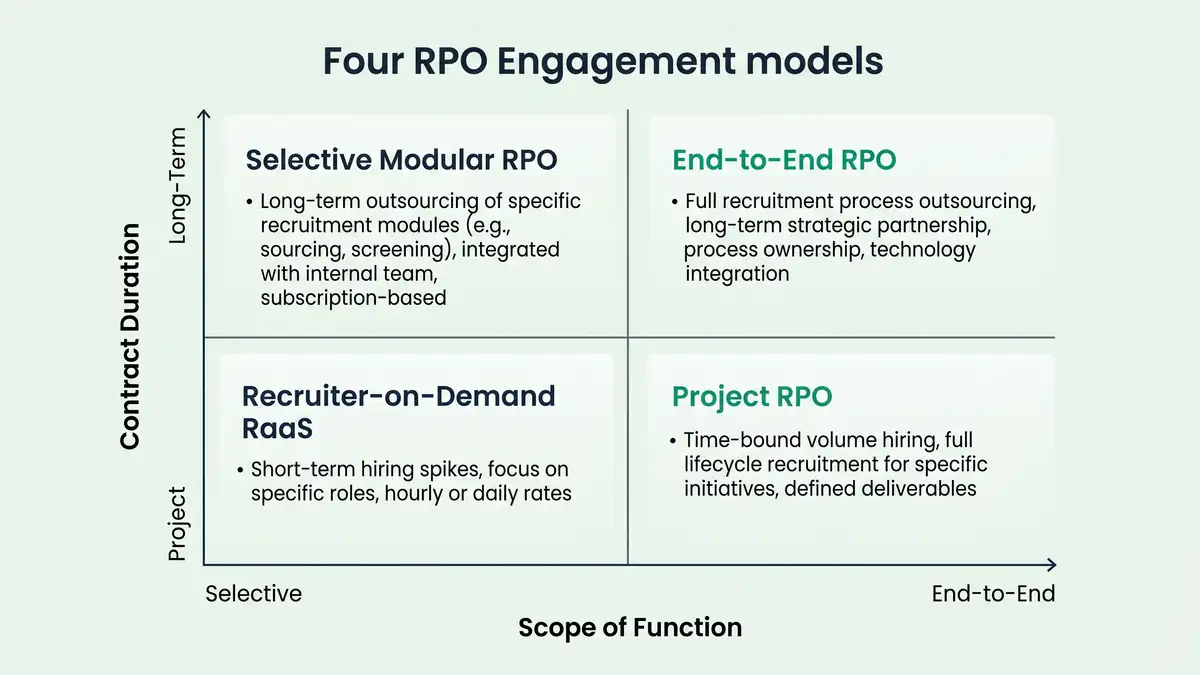 2x2 matrix infographic showing the 4 RPO engagement models plotted across scope of function and contract duration