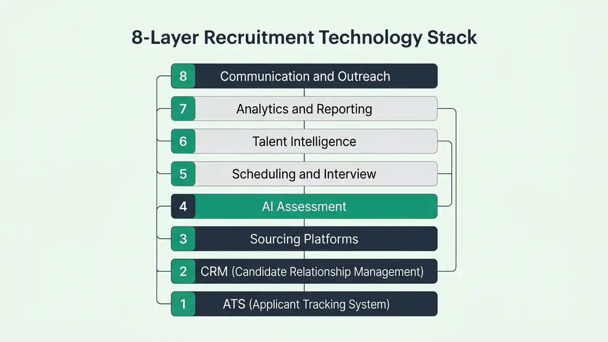 Vertical layered infographic showing the 8-layer recruitment technology stack from ATS through Communication and Outreach