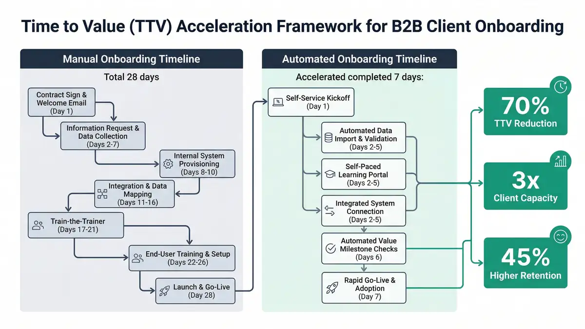 Infographic diagram showing Time to Value acceleration framework comparing manual 28-day onboarding timeline with automated 7-day onboarding showing 70 percent TTV reduction