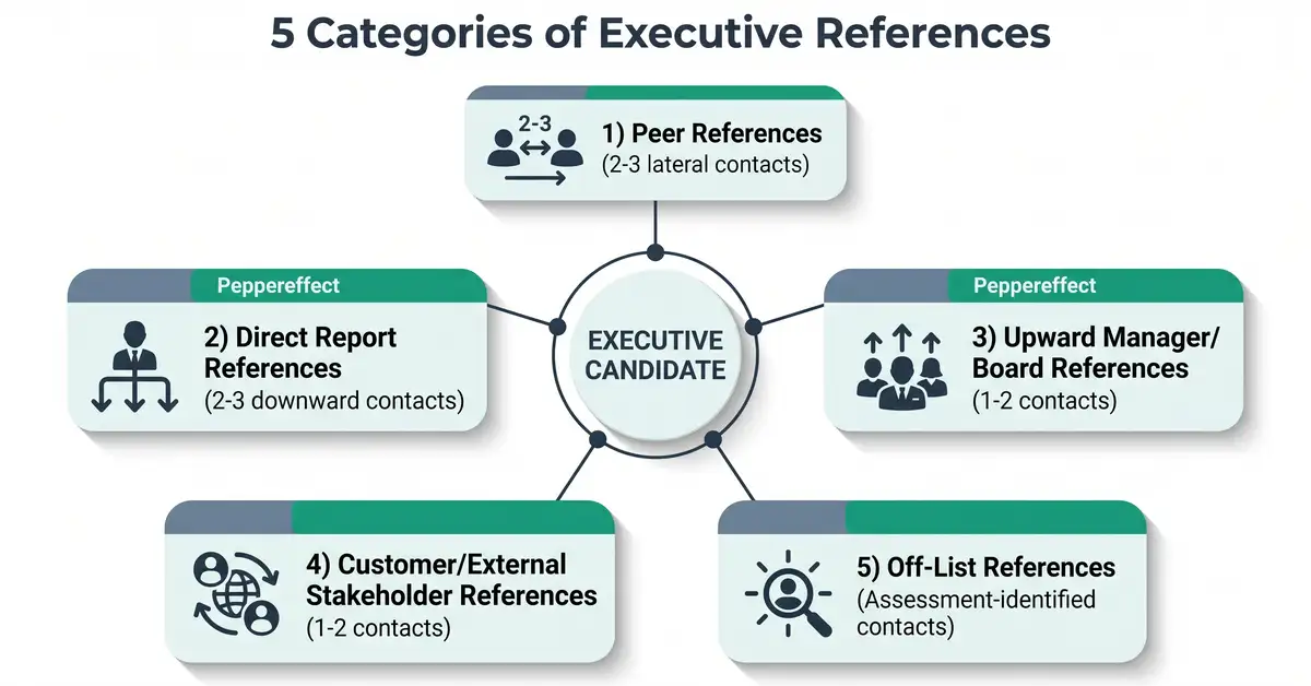 5 Categories of Executive References radial infographic showing central candidate and 5 spoke categories peer direct report upward customer off-list