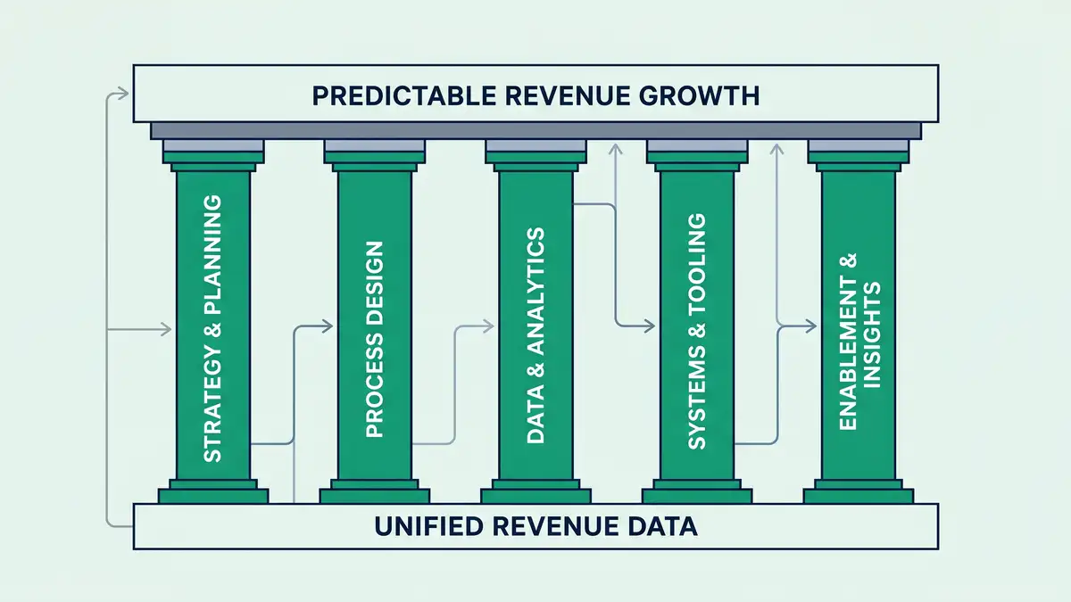 Architectural diagram showing the 5 pillars of mature Revenue Operations, Strategy, Process, Data, Systems, and Enablement, resting on a unified revenue data foundation