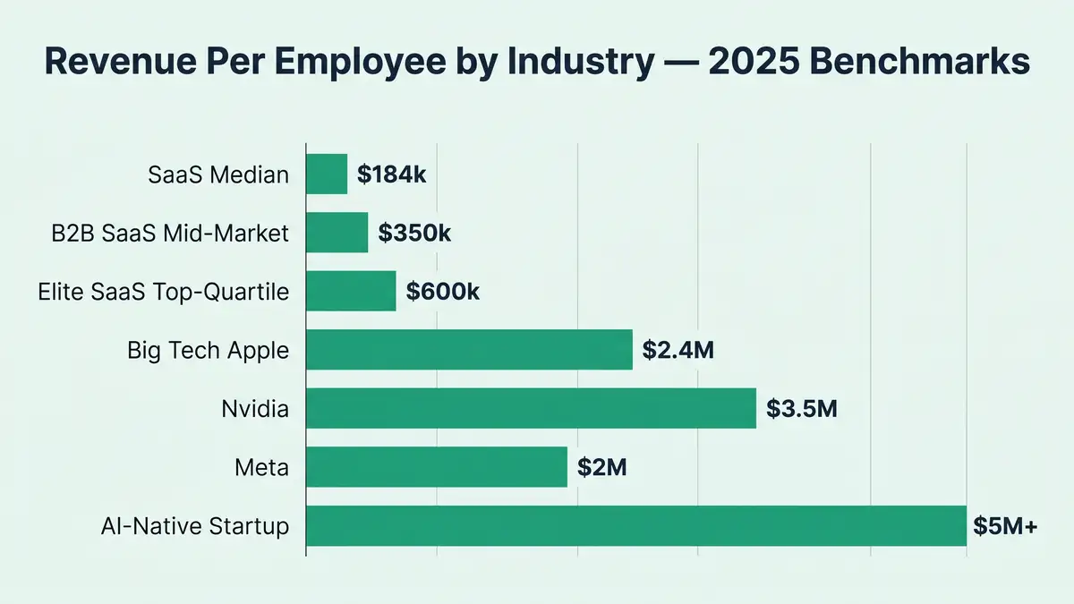 Infographic showing revenue per employee benchmarks by industry in 2025 with SaaS median, mid-market, elite tier, Big Tech Apple and Nvidia AI-native startups