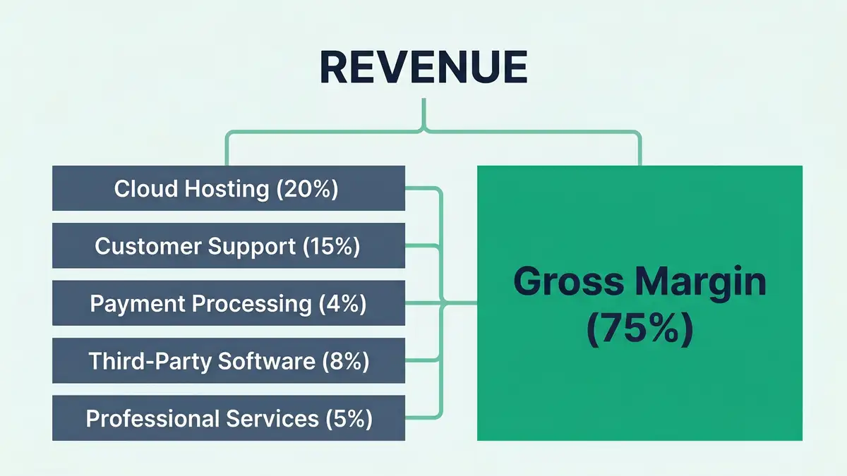 Infographic showing the SaaS gross margin decomposition: Revenue minus 5 COGS components (Cloud Hosting, Customer Support, Payment Processing, Third-Party Software, Professional Services) leaves Gross Margin