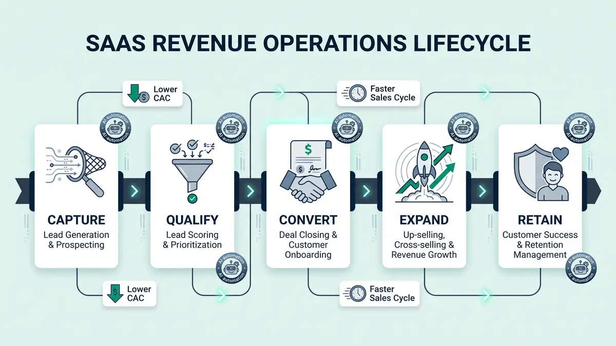 Infographic of the SaaS revenue operations lifecycle pipeline — capture, qualify, convert, expand, retain — with AI automation at each stage