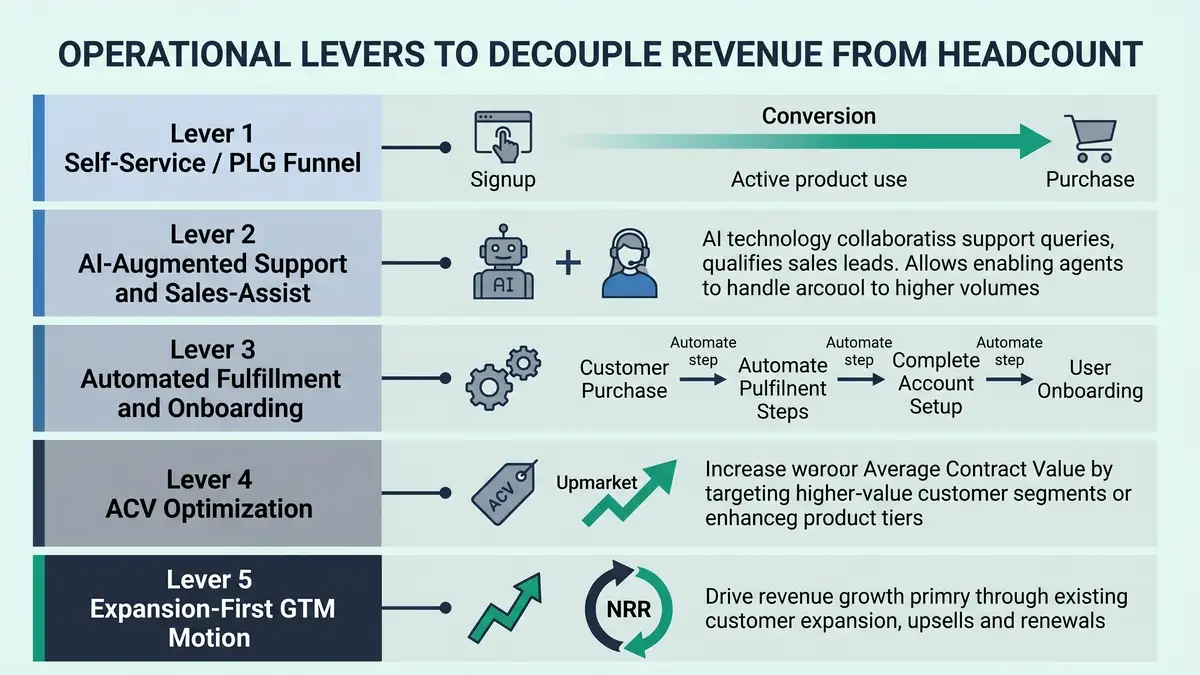 Five operational levers to decouple revenue from headcount infographic