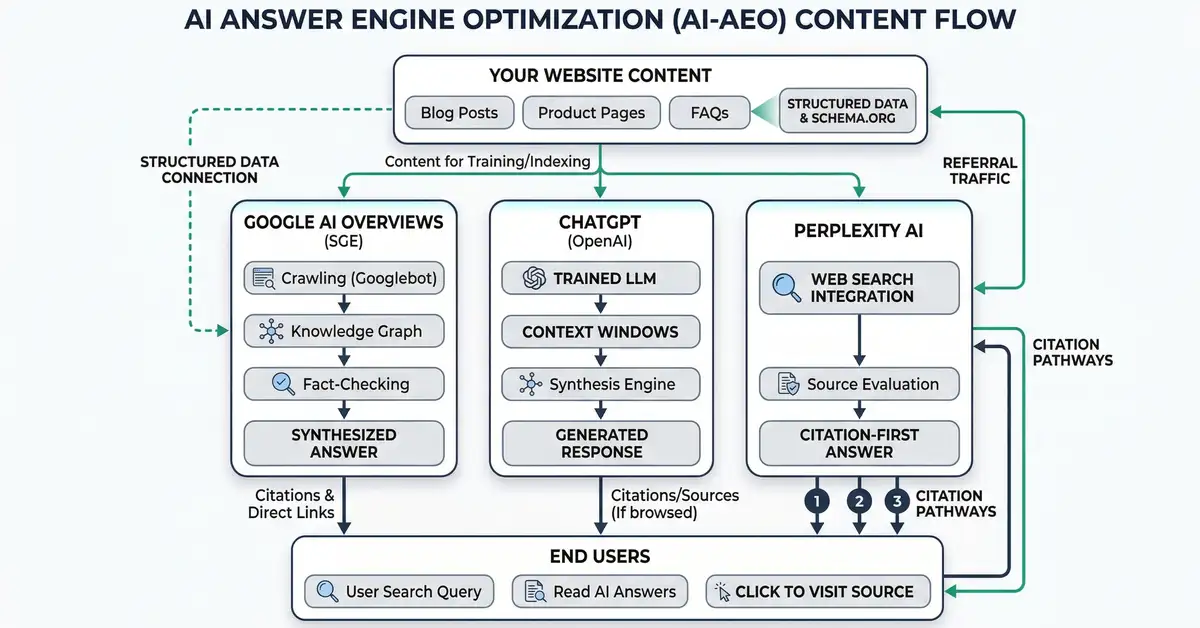 AI answer engine optimization diagram showing content flow through Google AI Overviews, ChatGPT, and Perplexity
