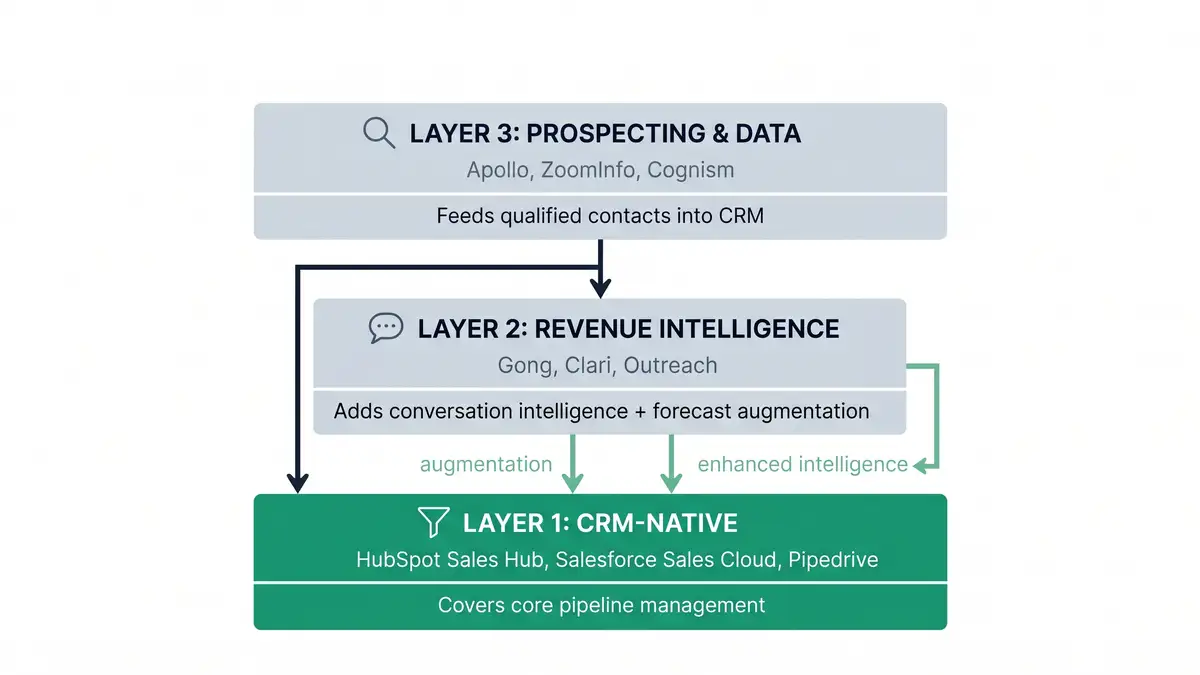 Three-layer B2B sales pipeline software stack diagram showing CRM-native base, revenue intelligence middle layer, and prospecting/data top layer