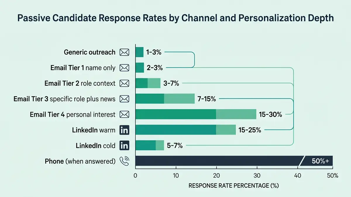 Passive candidate engagement channel response rate benchmarks infographic comparing LinkedIn InMail email phone referral SMS