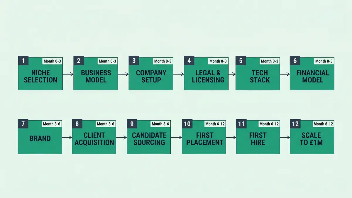 12-step recruitment agency launch blueprint infographic showing niche selection business model company setup legal licensing tech stack financial model brand client acquisition candidate sourcing first placement first hire and scale to £1M