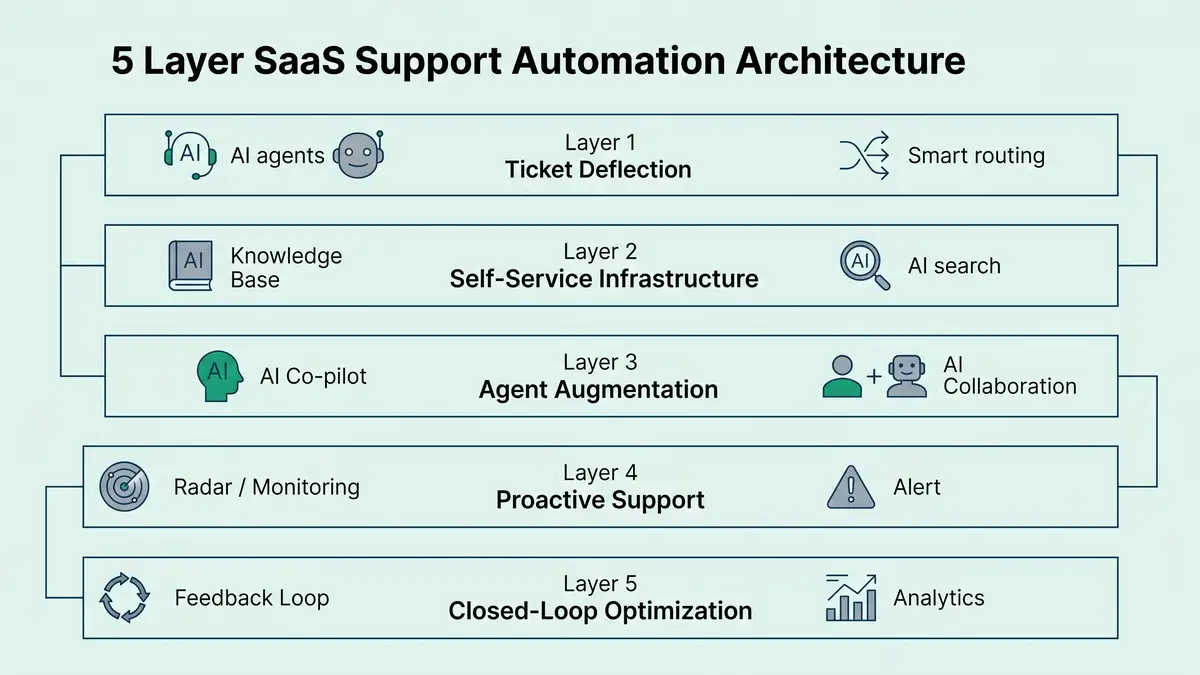 Five-layer SaaS support automation architecture infographic