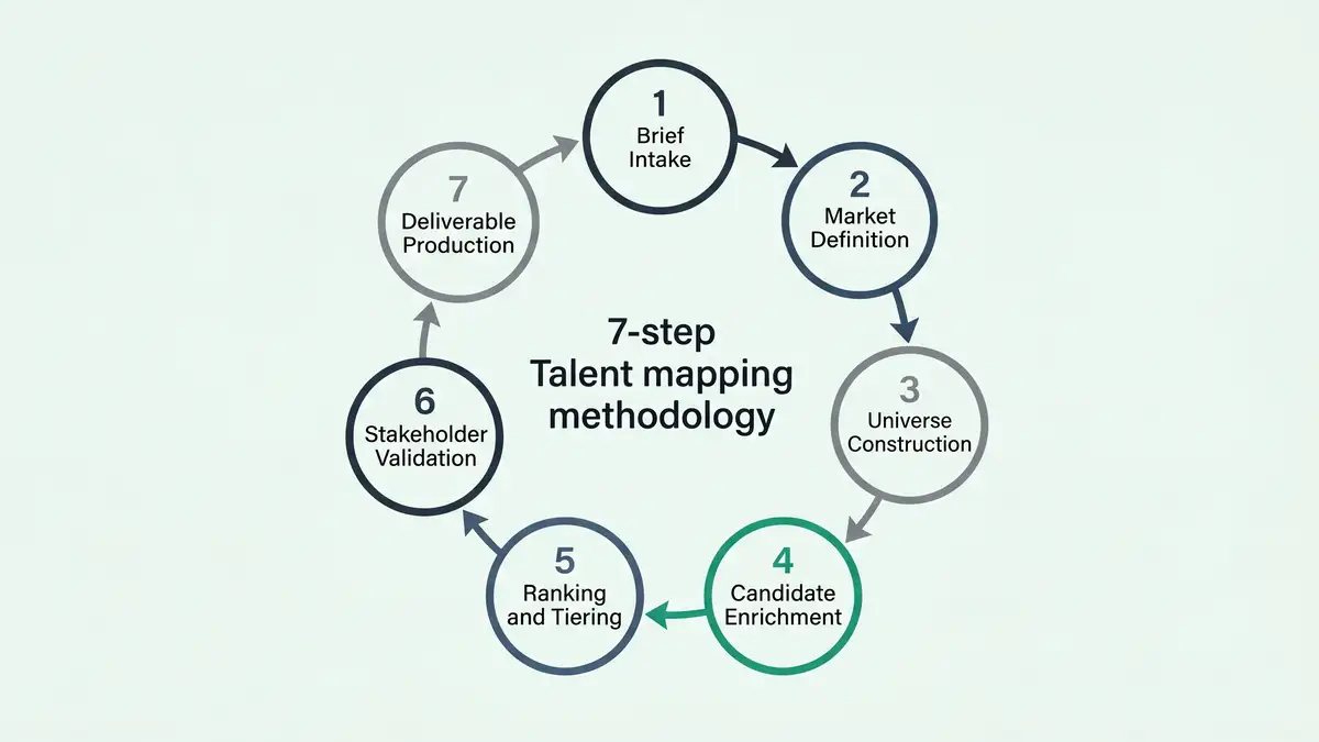 Circular workflow diagram showing the 7 steps of talent mapping methodology from brief intake to deliverable production