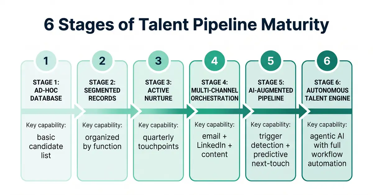 6 Stages of Talent Pipeline Maturity infographic showing progression from ad-hoc database to autonomous talent engine with capability descriptions