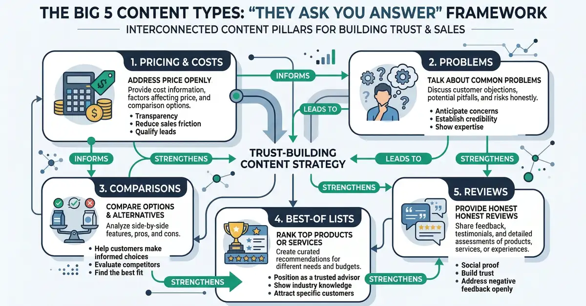 The Big 5 content types from They Ask You Answer: pricing, problems, comparisons, best-of, and reviews