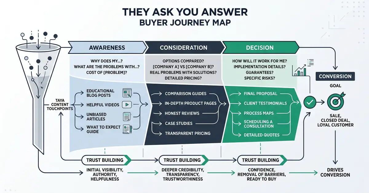 They Ask You Answer buyer journey map showing trust-building through content at each buying stage