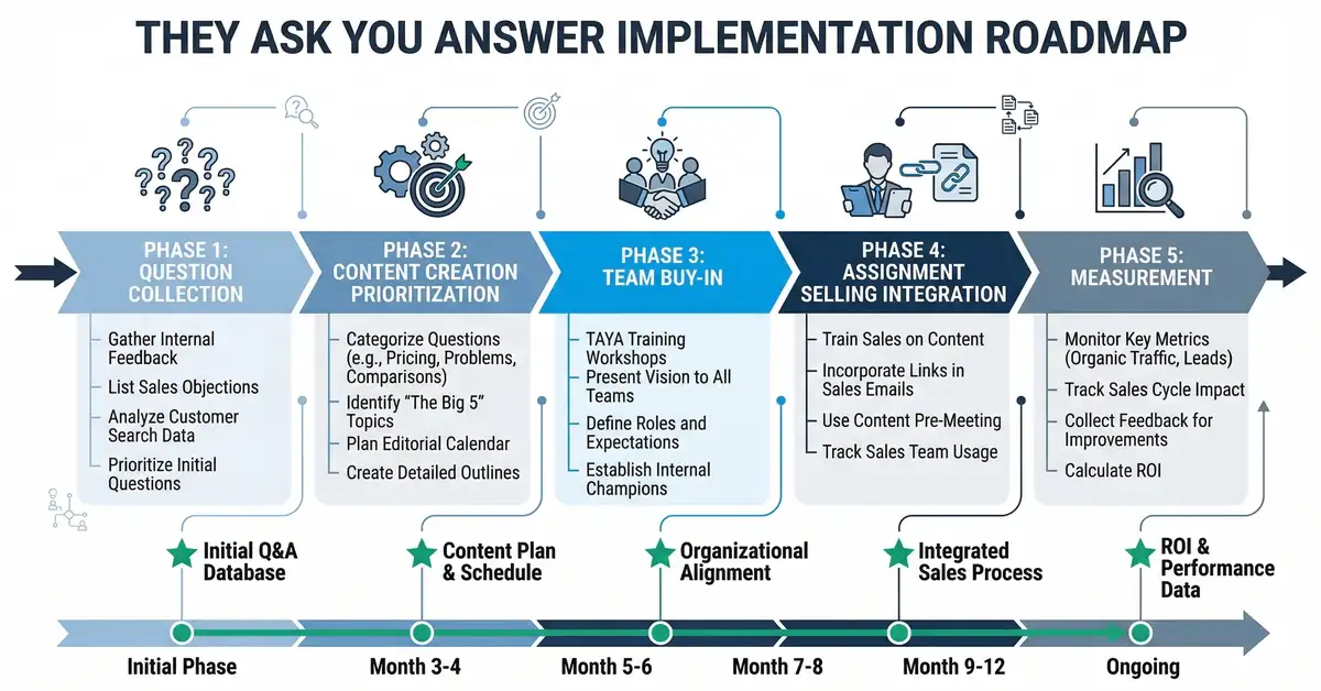 They Ask You Answer implementation roadmap from question collection to measurement