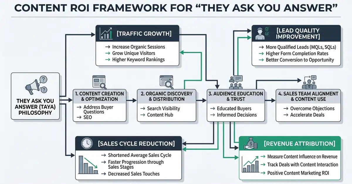 Content ROI framework for They Ask You Answer showing traffic, lead quality, sales cycle, and revenue metrics