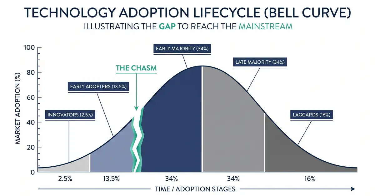 The technology adoption lifecycle bell curve divided into innovators, early adopters, early majority, late majority, and laggards, with the chasm marked
