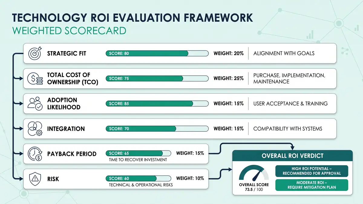 Technology ROI evaluation scorecard infographic with six weighted criteria - strategic fit, total cost of ownership, adoption likelihood, integration, payback period, and risk - leading to an overall verdict