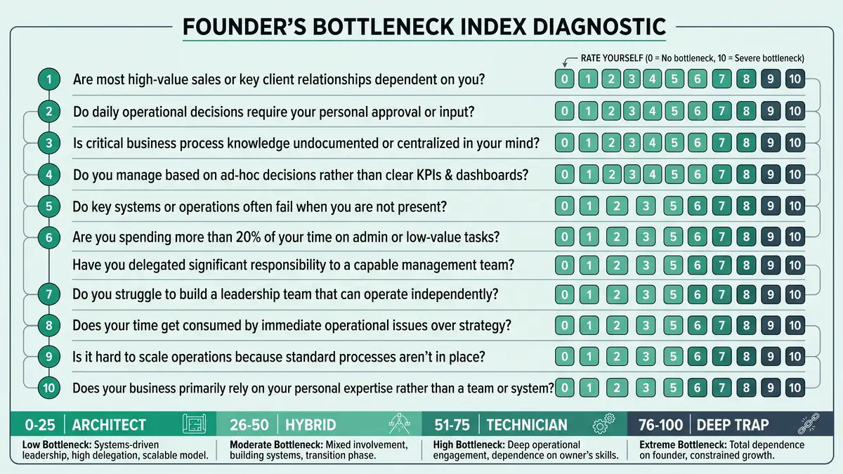 Founder's Bottleneck Index 10-question diagnostic with score bands from Architect to Deep Trap