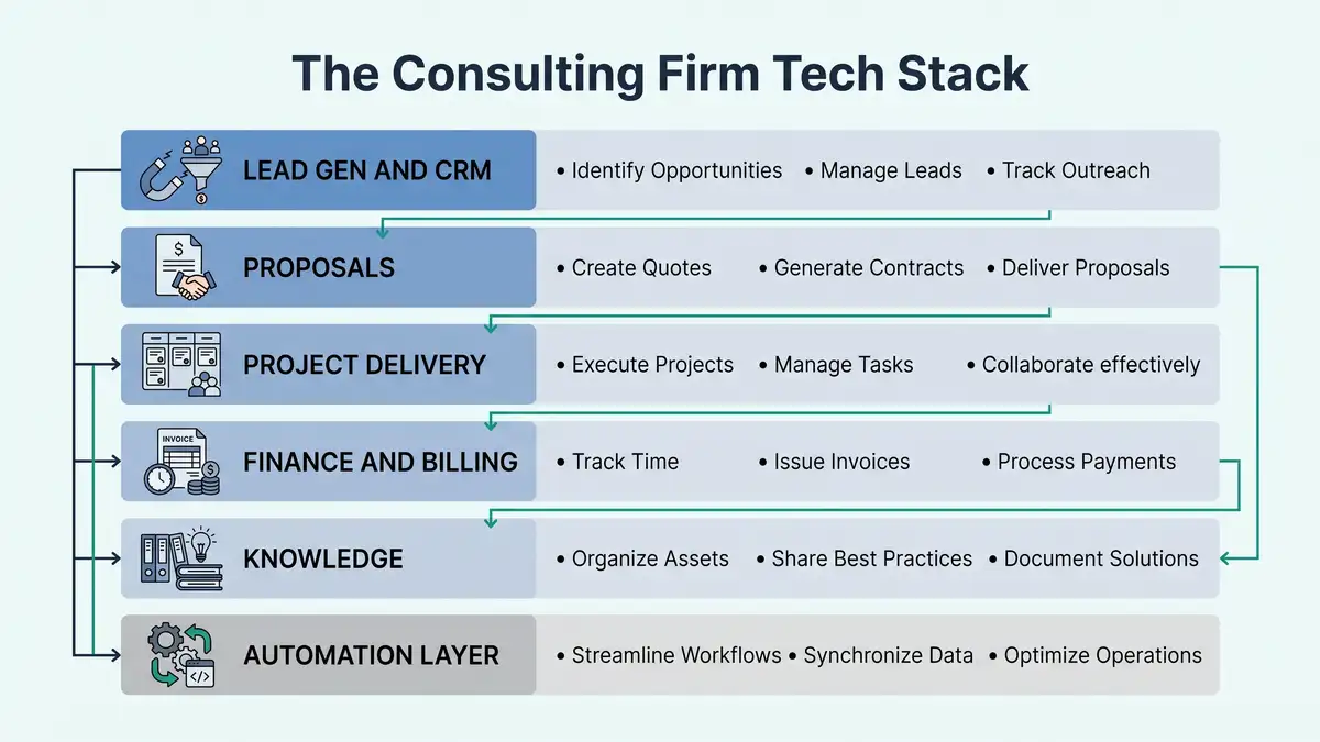 Layered infographic of the consulting firm tech stack showing six functional layers from CRM to the automation layer