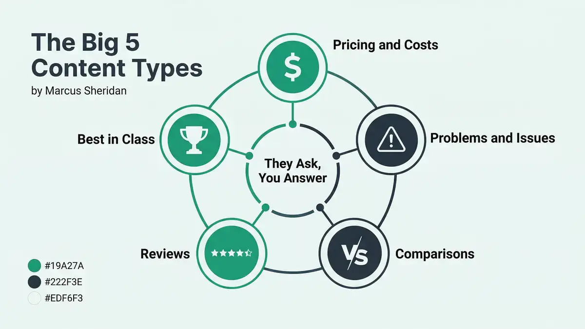 Infographic showing the Big 5 content types framework from They Ask You Answer for B2B content marketing strategy
