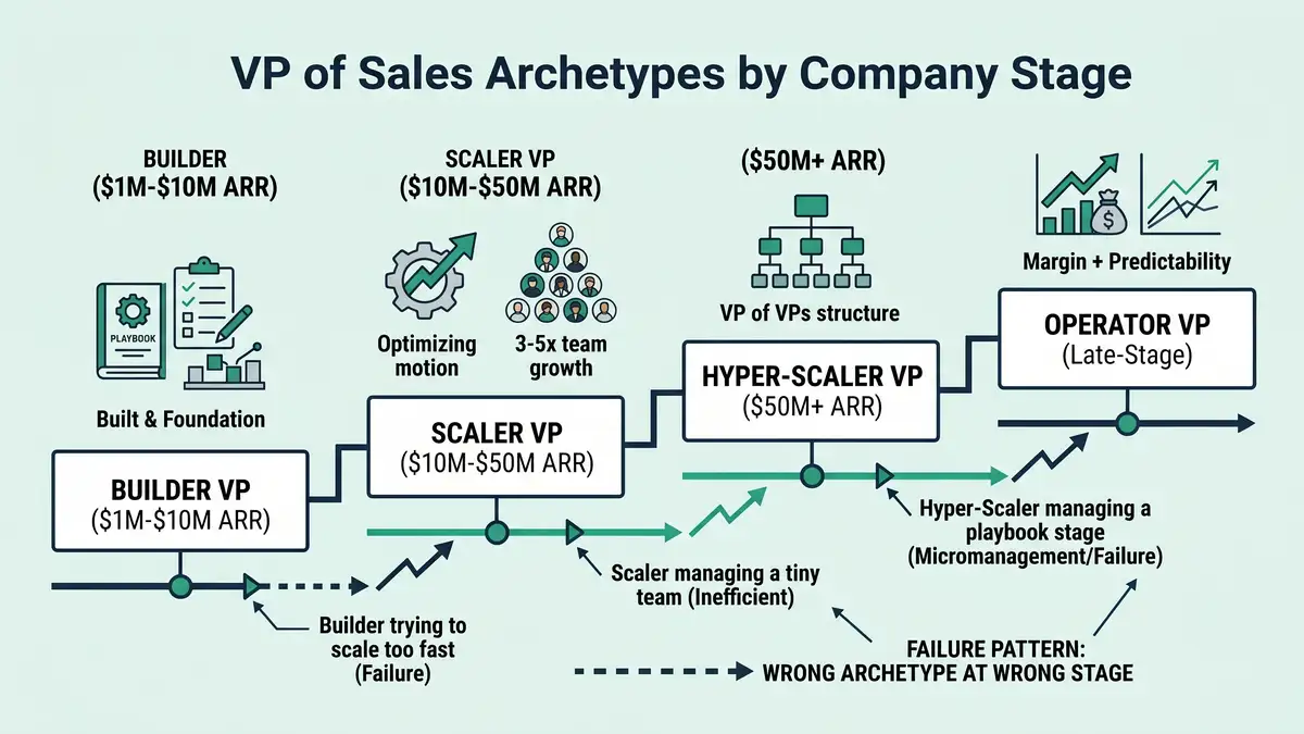 2026 VP Sales compensation framework: base, variable, equity by ARR stage