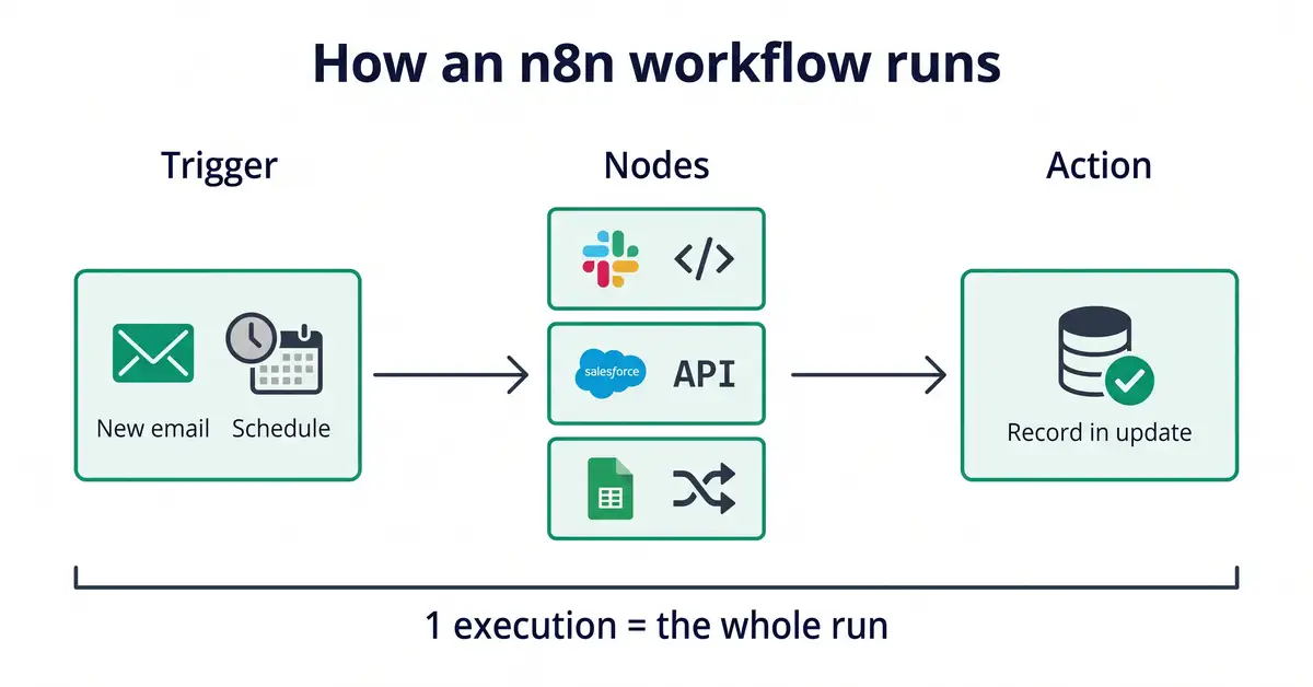 Infographic showing how an n8n workflow runs from trigger to nodes to action, with one execution covering the whole run