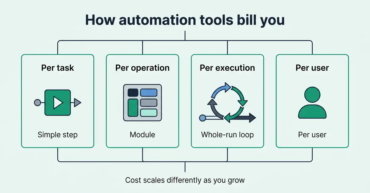 Infographic comparing how automation tools bill you: per task, per operation, per execution, and per user