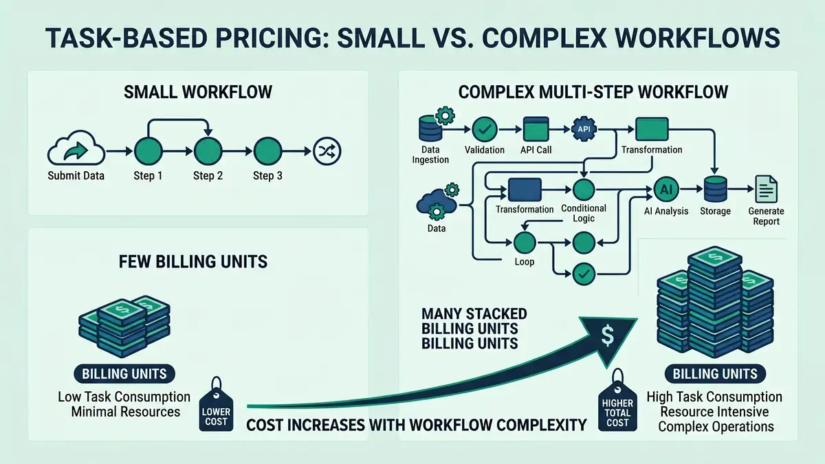 Infographic showing Zapier task-based pricing scaling, where a complex multi-step workflow consumes far more billing units than a simple one